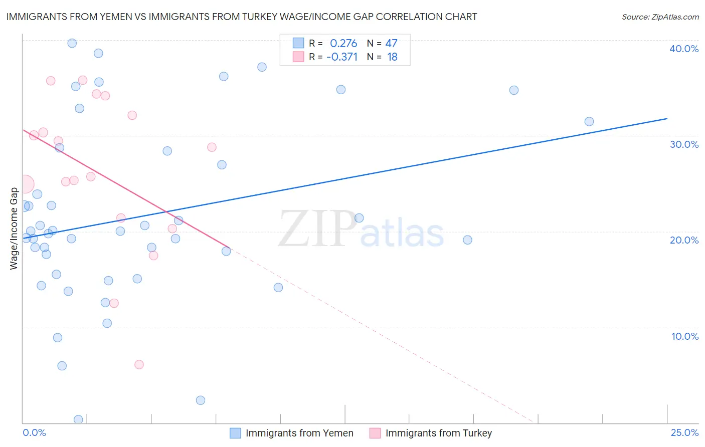 Immigrants from Yemen vs Immigrants from Turkey Wage/Income Gap