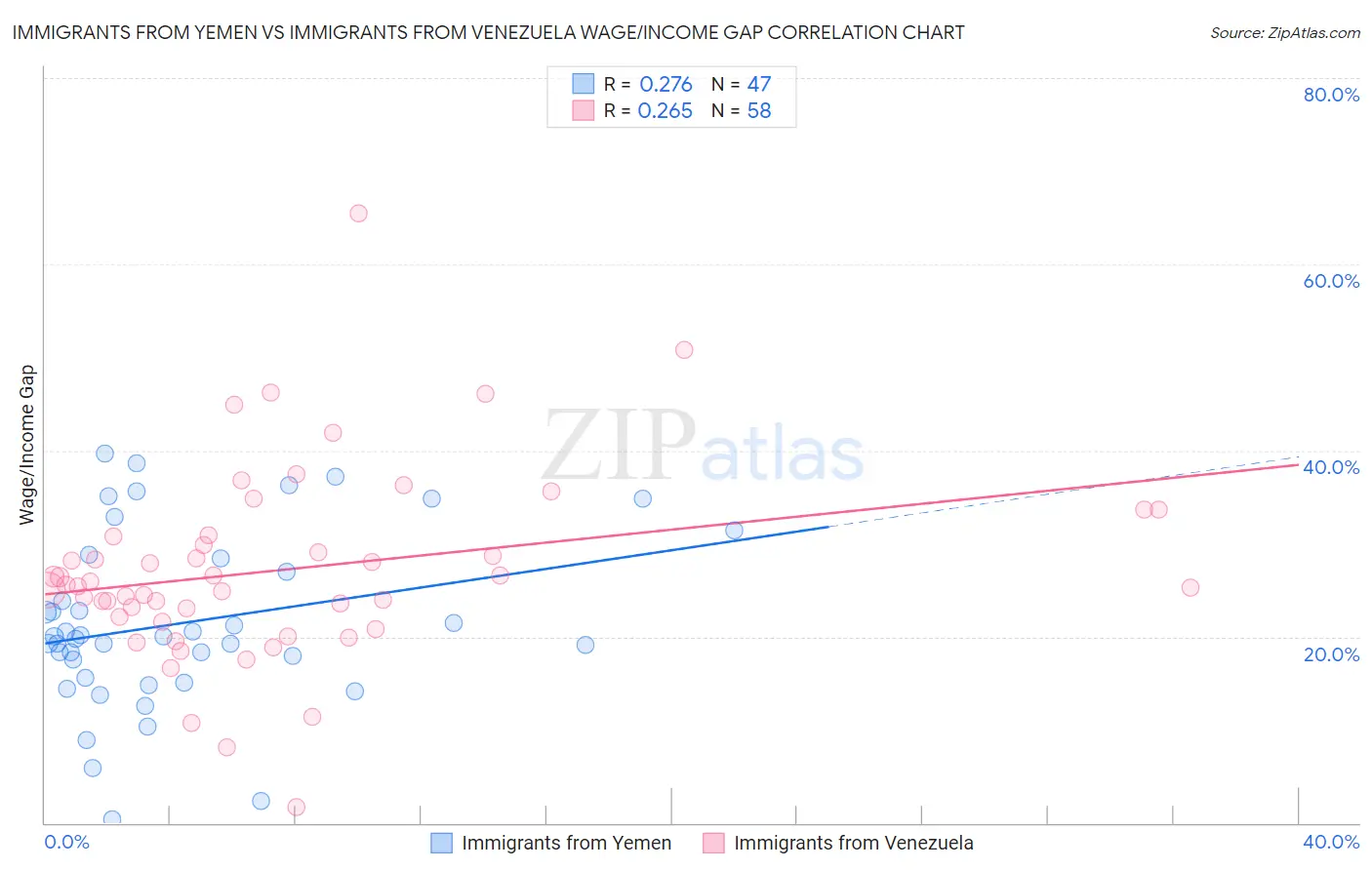 Immigrants from Yemen vs Immigrants from Venezuela Wage/Income Gap