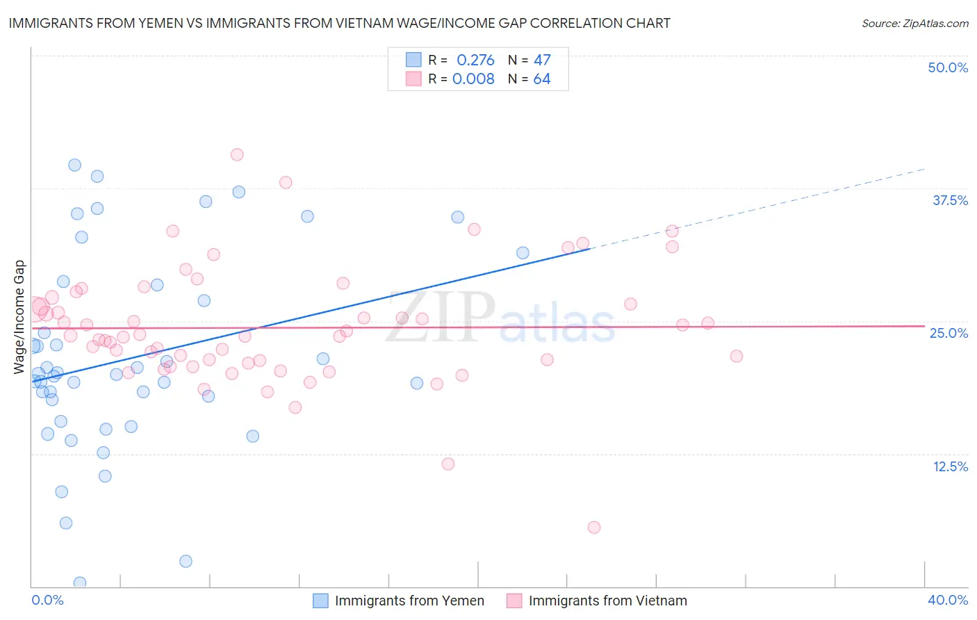 Immigrants from Yemen vs Immigrants from Vietnam Wage/Income Gap