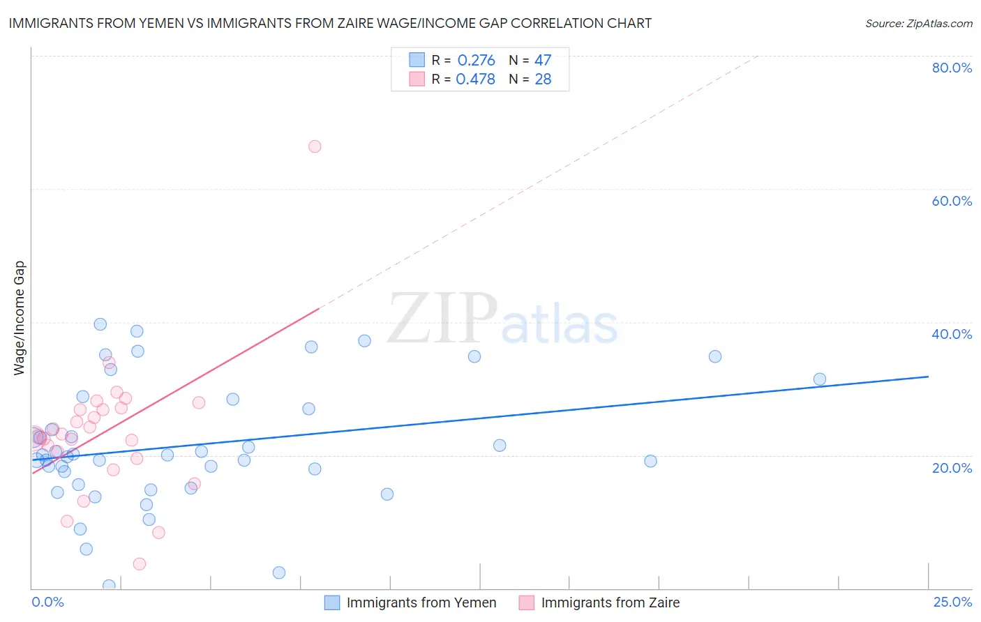 Immigrants from Yemen vs Immigrants from Zaire Wage/Income Gap