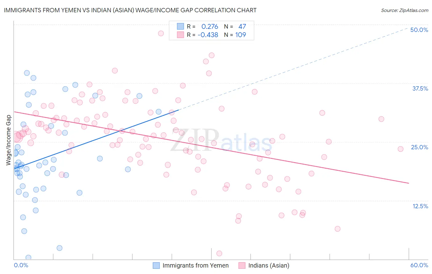 Immigrants from Yemen vs Indian (Asian) Wage/Income Gap