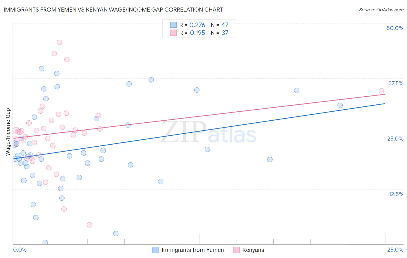 Immigrants from Yemen vs Kenyan Wage/Income Gap