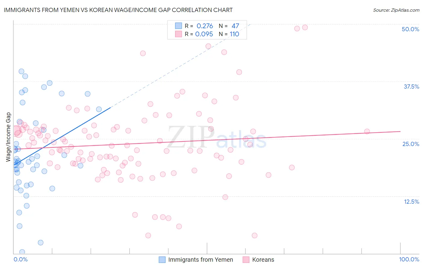 Immigrants from Yemen vs Korean Wage/Income Gap