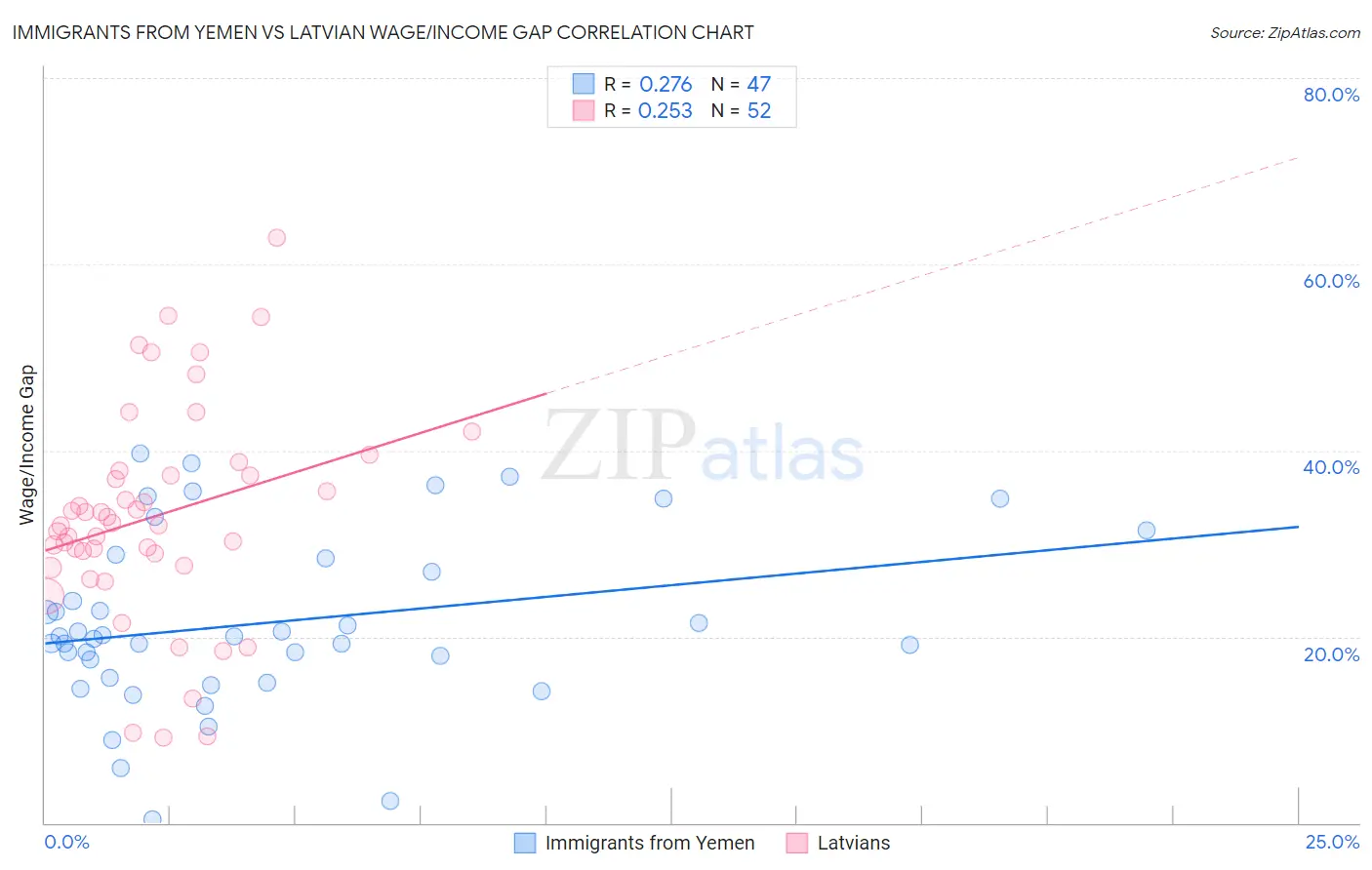 Immigrants from Yemen vs Latvian Wage/Income Gap