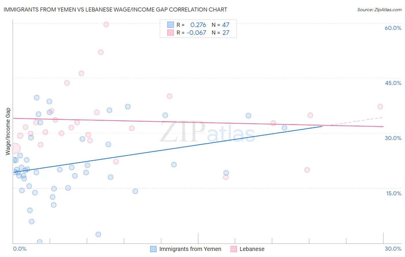 Immigrants from Yemen vs Lebanese Wage/Income Gap