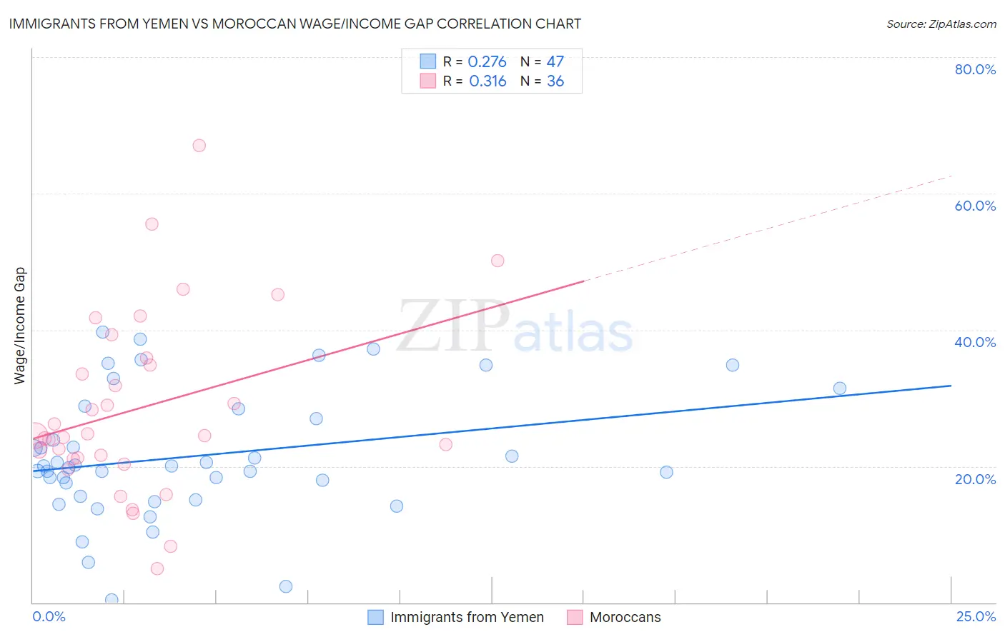 Immigrants from Yemen vs Moroccan Wage/Income Gap