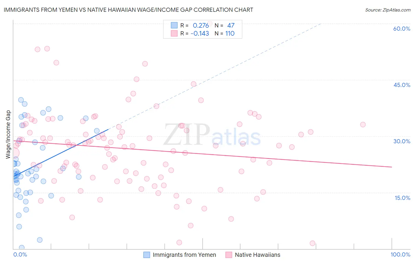 Immigrants from Yemen vs Native Hawaiian Wage/Income Gap