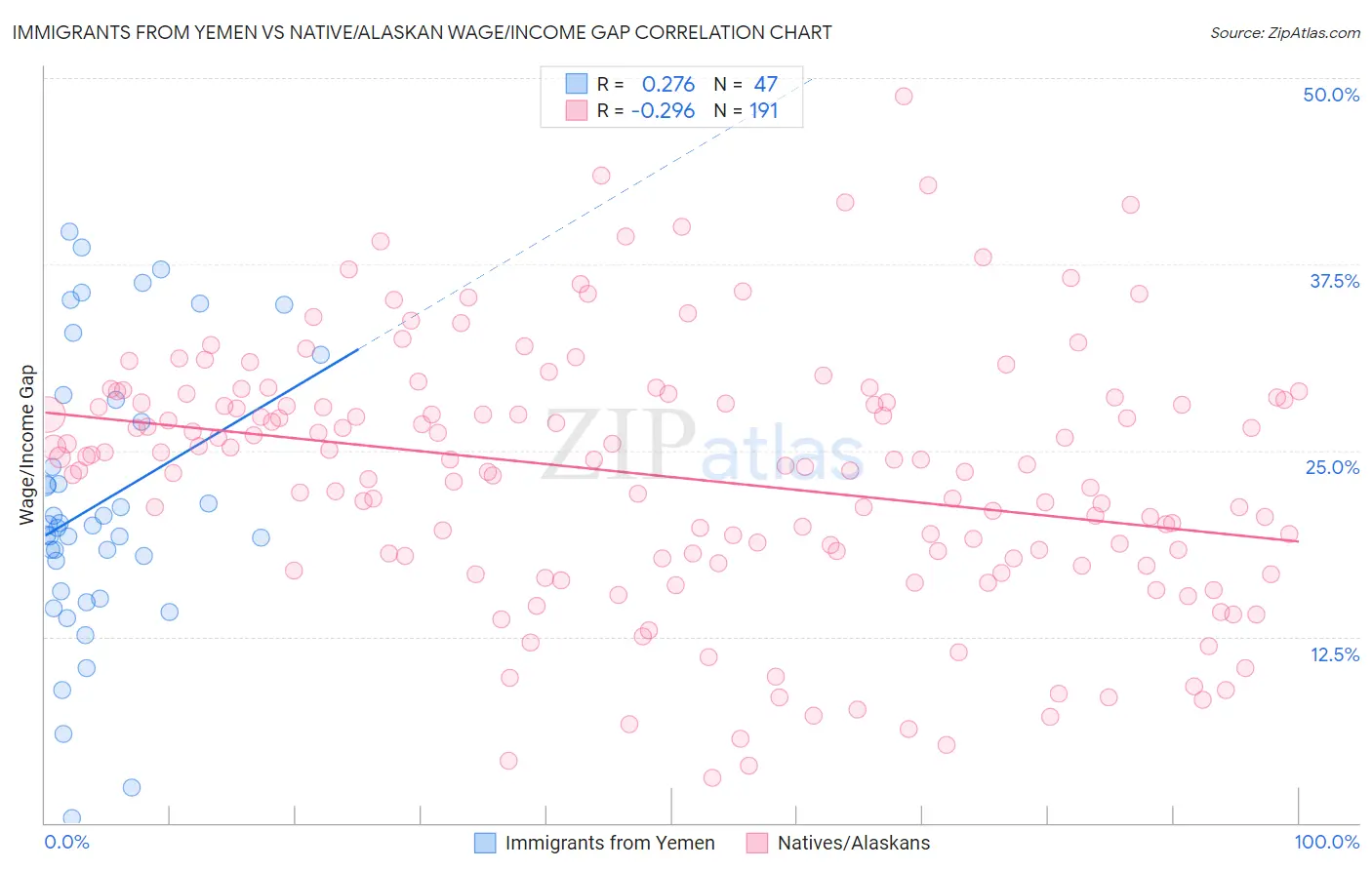 Immigrants from Yemen vs Native/Alaskan Wage/Income Gap