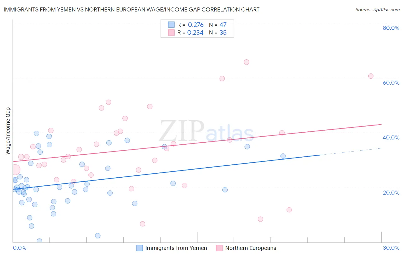 Immigrants from Yemen vs Northern European Wage/Income Gap