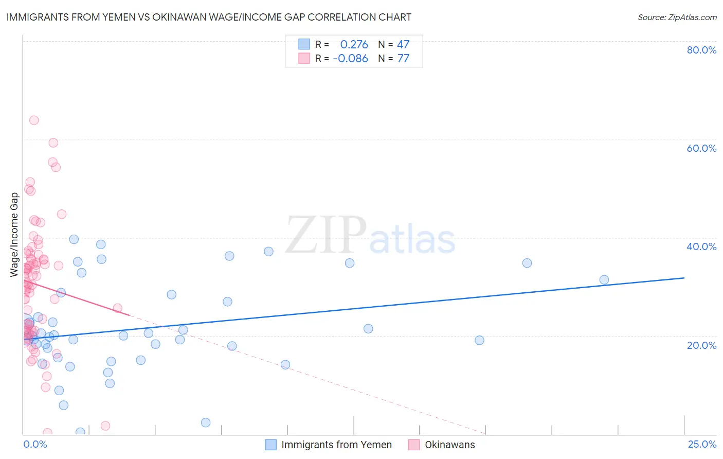 Immigrants from Yemen vs Okinawan Wage/Income Gap