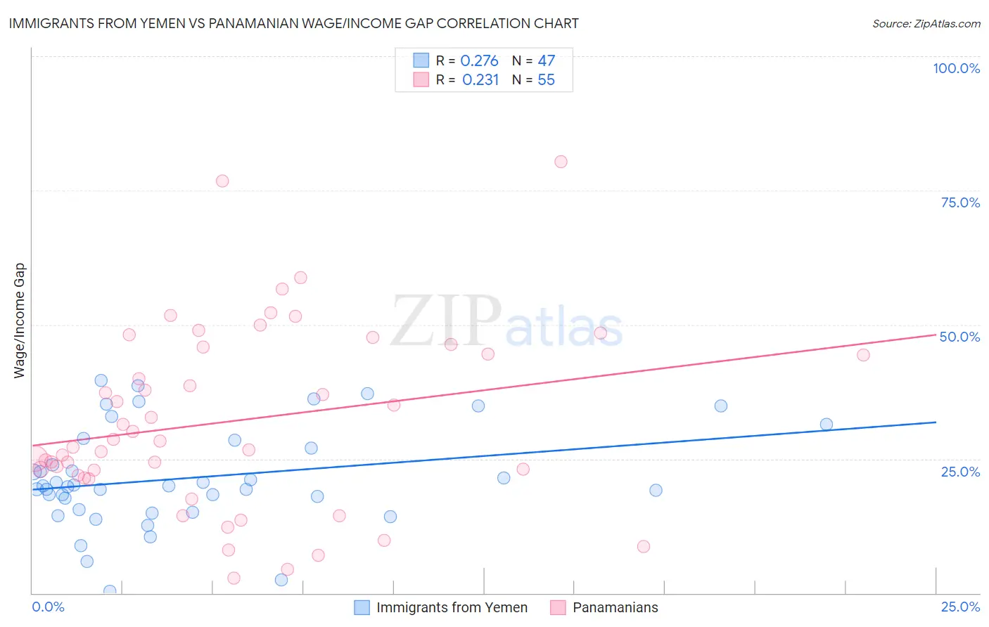 Immigrants from Yemen vs Panamanian Wage/Income Gap