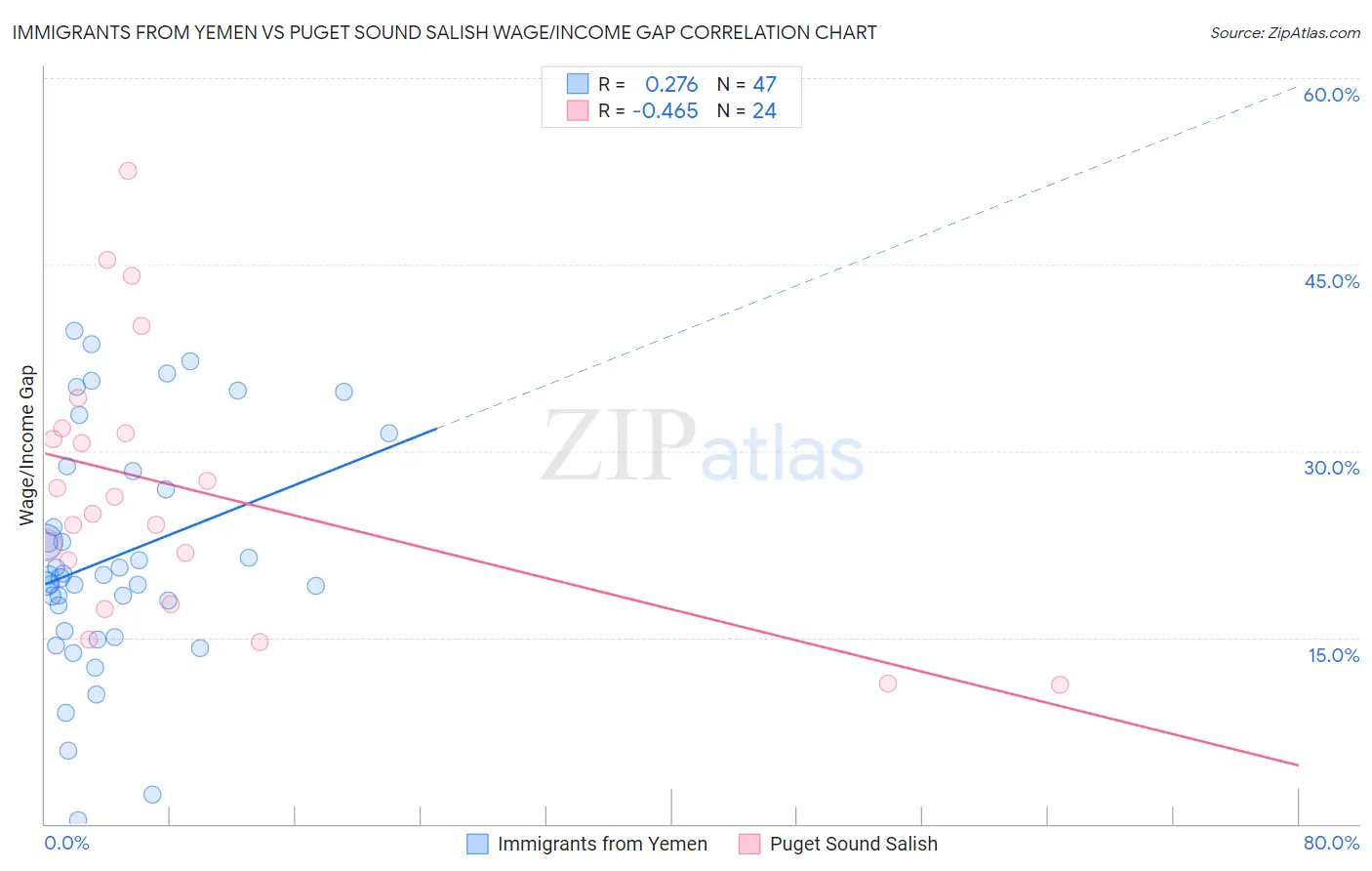 Immigrants from Yemen vs Puget Sound Salish Wage/Income Gap