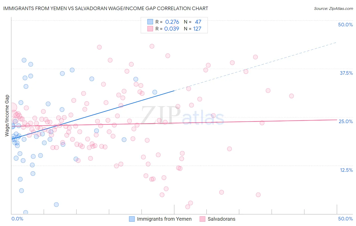 Immigrants from Yemen vs Salvadoran Wage/Income Gap
