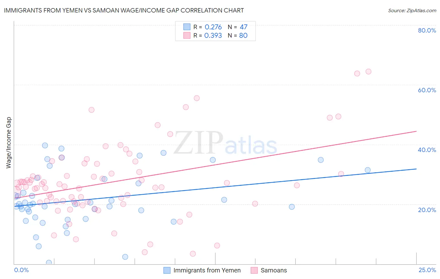 Immigrants from Yemen vs Samoan Wage/Income Gap