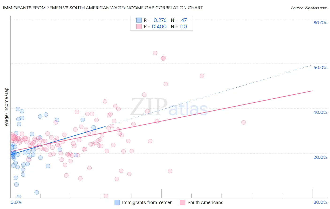 Immigrants from Yemen vs South American Wage/Income Gap