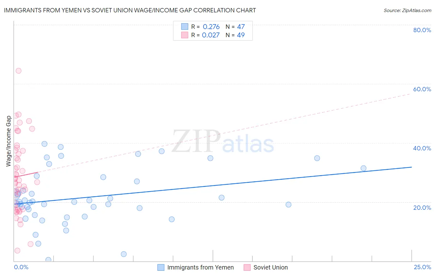 Immigrants from Yemen vs Soviet Union Wage/Income Gap
