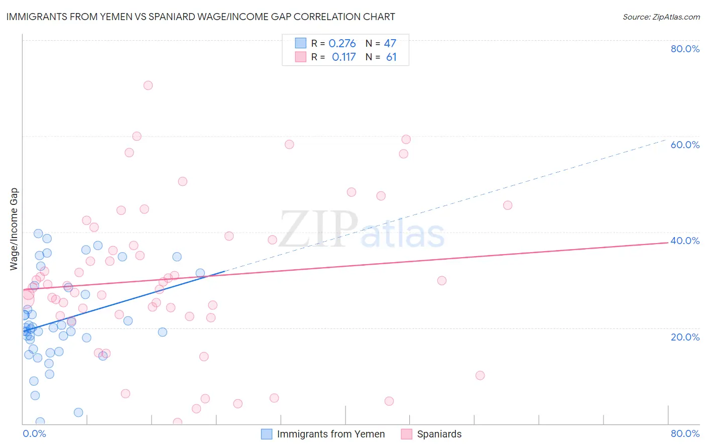 Immigrants from Yemen vs Spaniard Wage/Income Gap