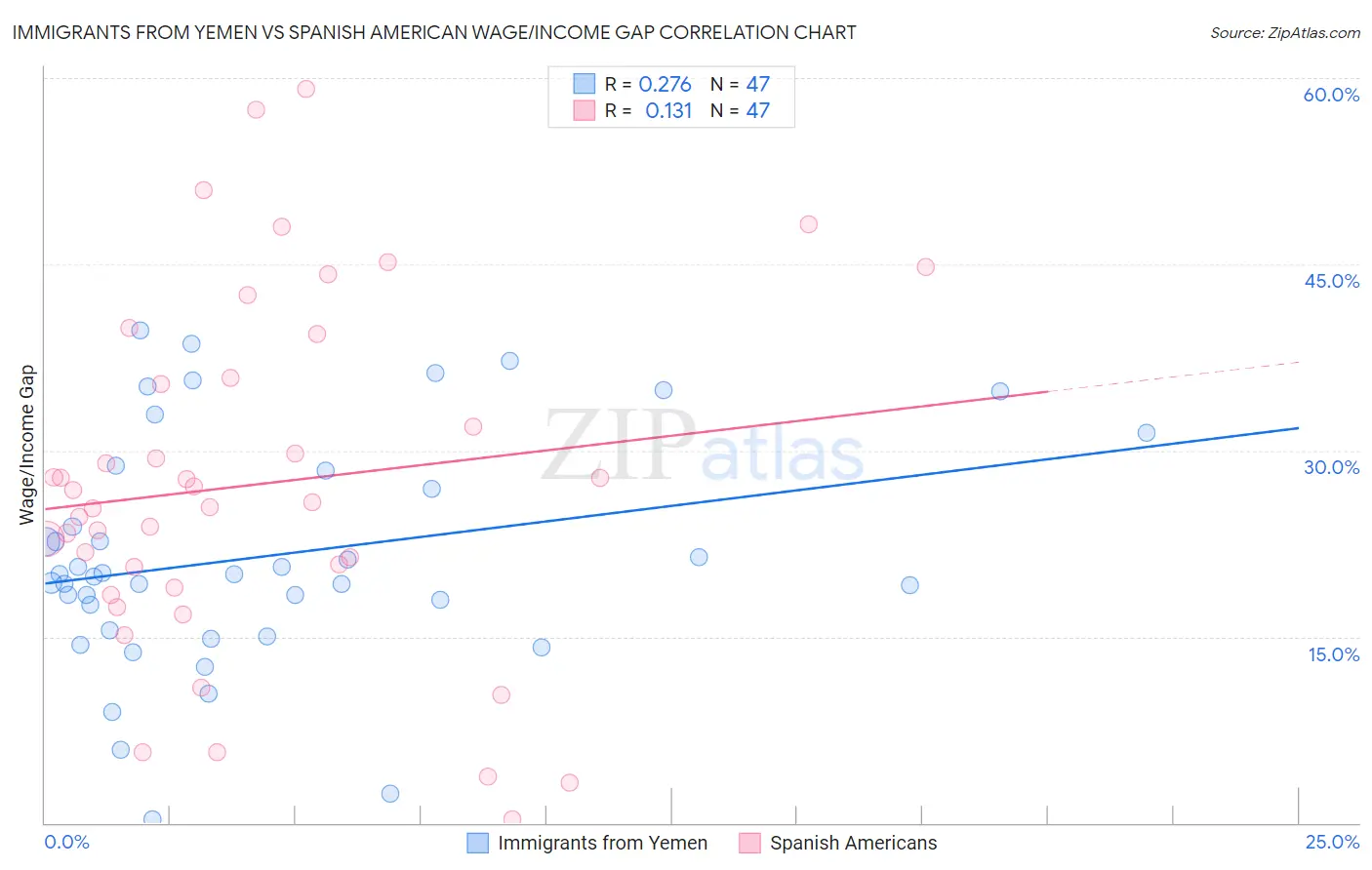 Immigrants from Yemen vs Spanish American Wage/Income Gap
