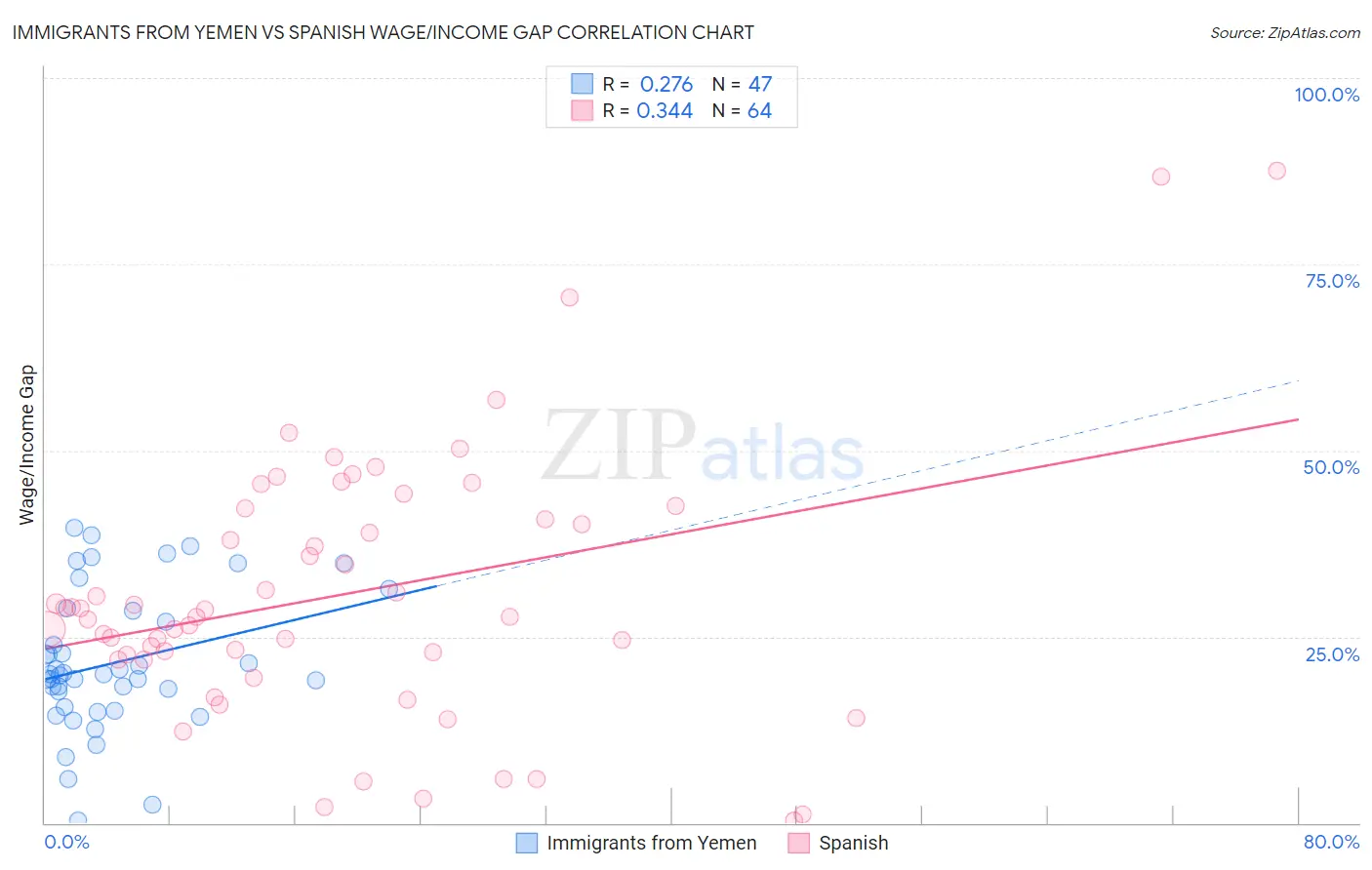 Immigrants from Yemen vs Spanish Wage/Income Gap