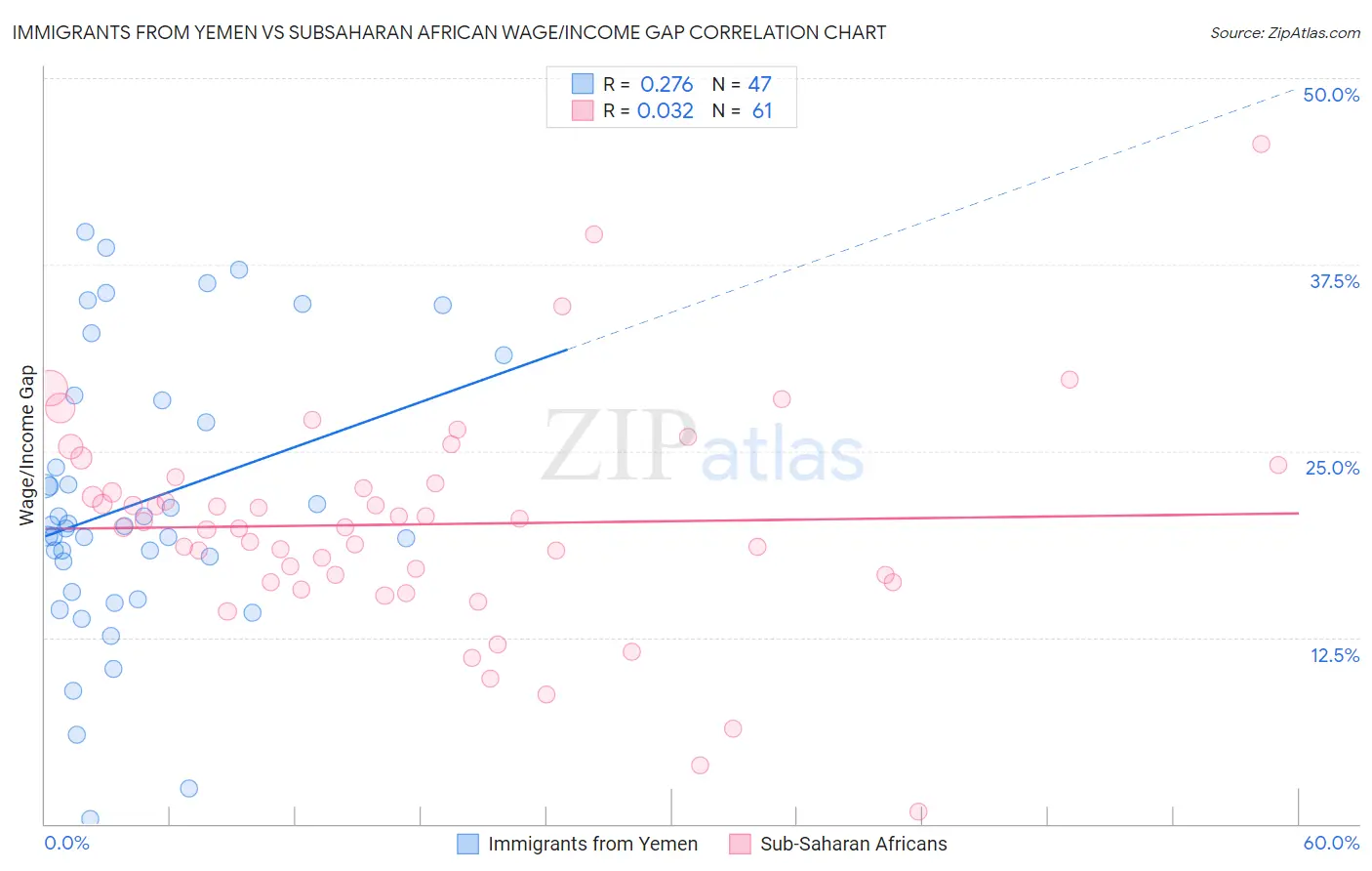 Immigrants from Yemen vs Subsaharan African Wage/Income Gap