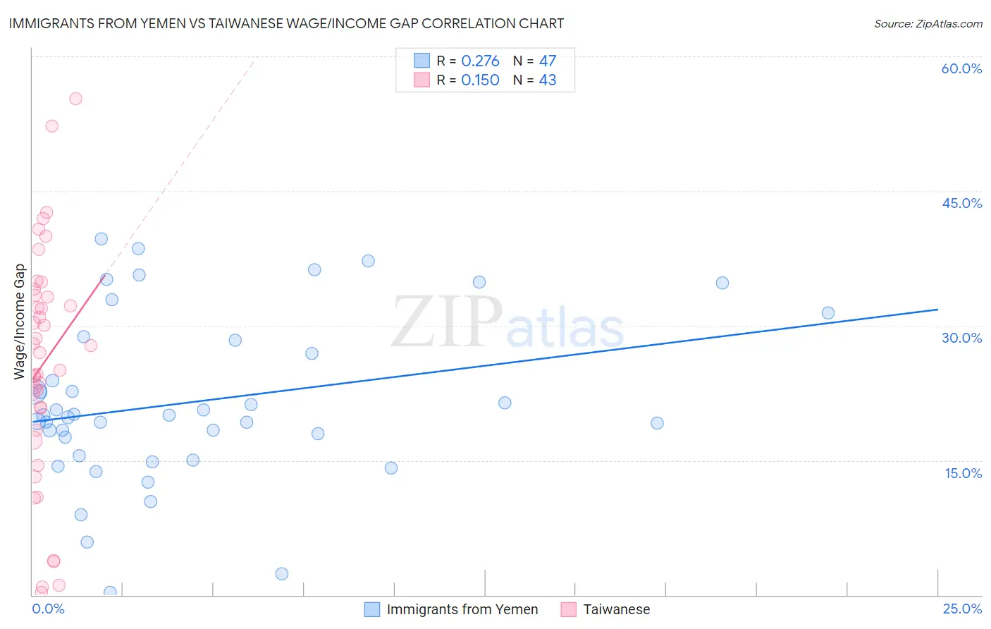 Immigrants from Yemen vs Taiwanese Wage/Income Gap