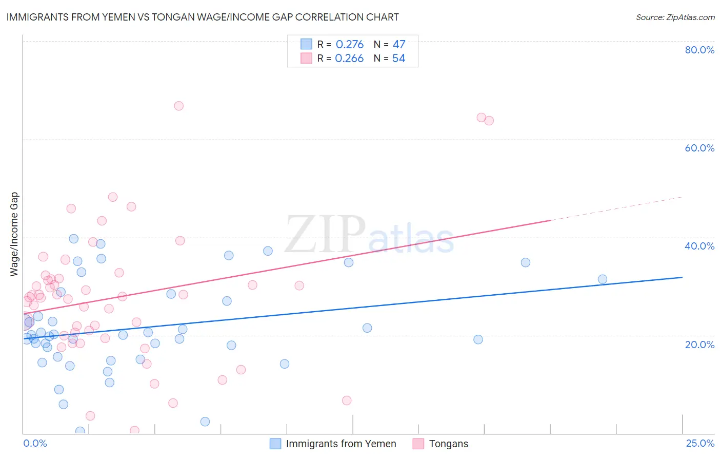 Immigrants from Yemen vs Tongan Wage/Income Gap