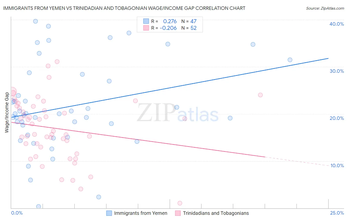 Immigrants from Yemen vs Trinidadian and Tobagonian Wage/Income Gap