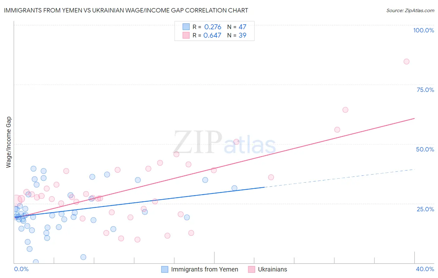 Immigrants from Yemen vs Ukrainian Wage/Income Gap