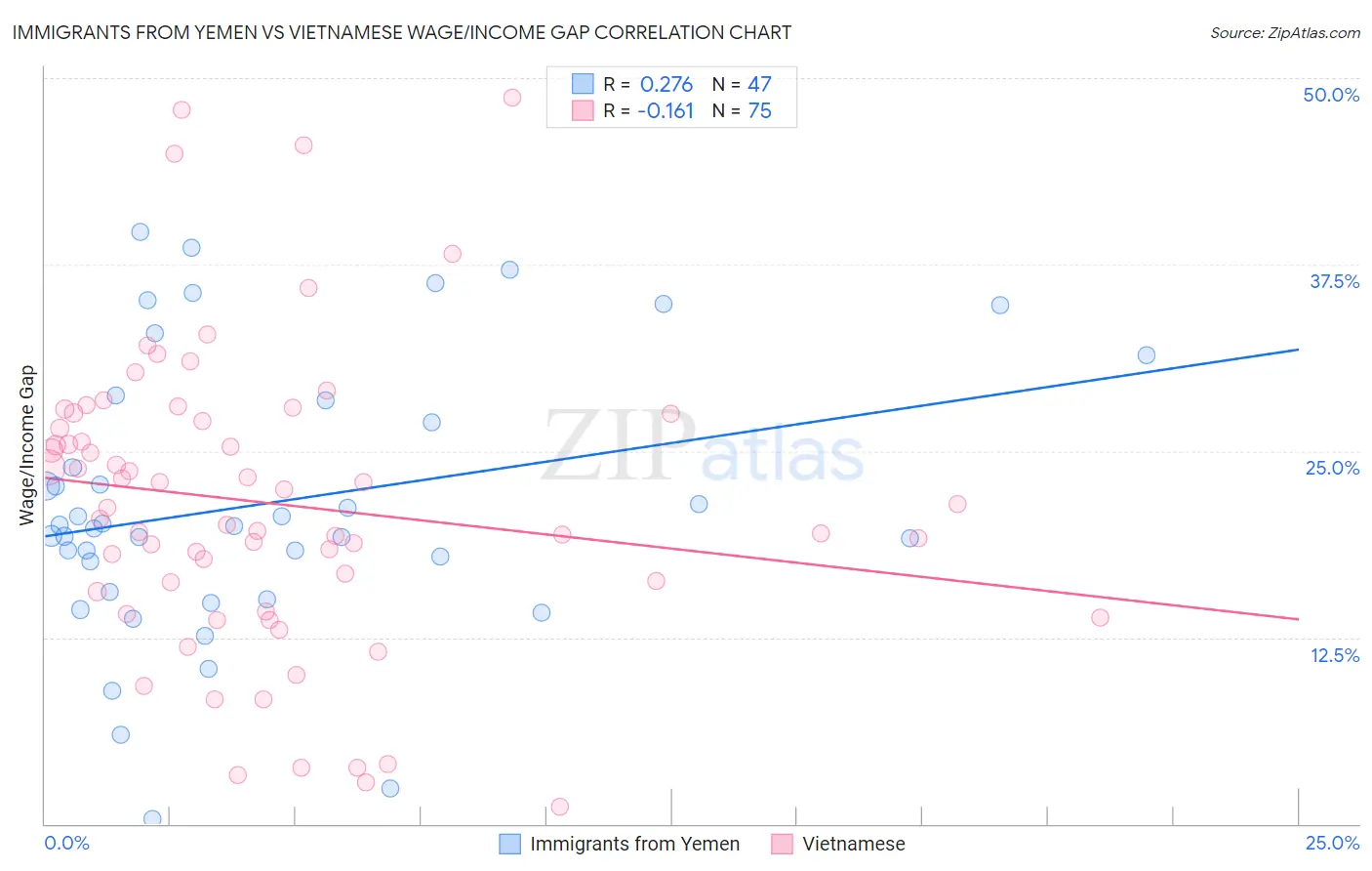 Immigrants from Yemen vs Vietnamese Wage/Income Gap