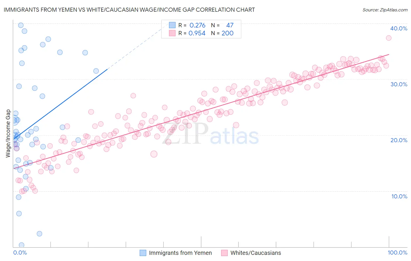 Immigrants from Yemen vs White/Caucasian Wage/Income Gap