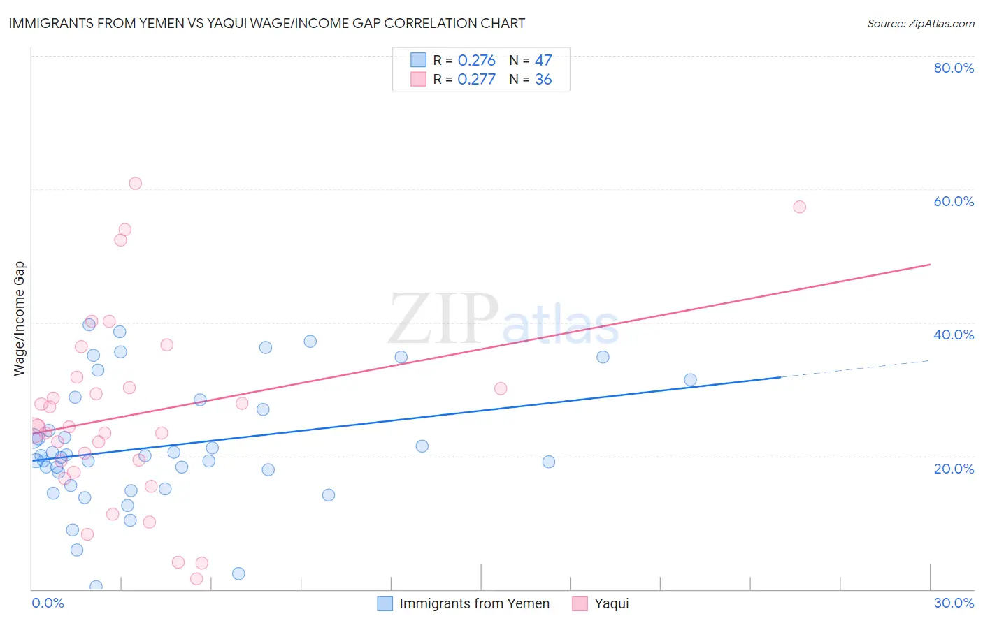 Immigrants from Yemen vs Yaqui Wage/Income Gap