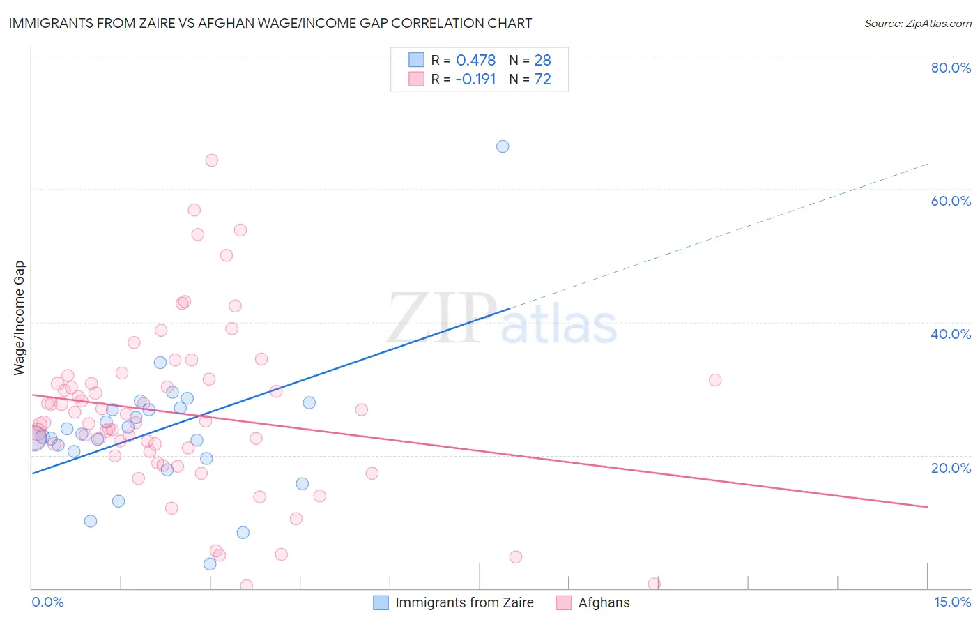 Immigrants from Zaire vs Afghan Wage/Income Gap