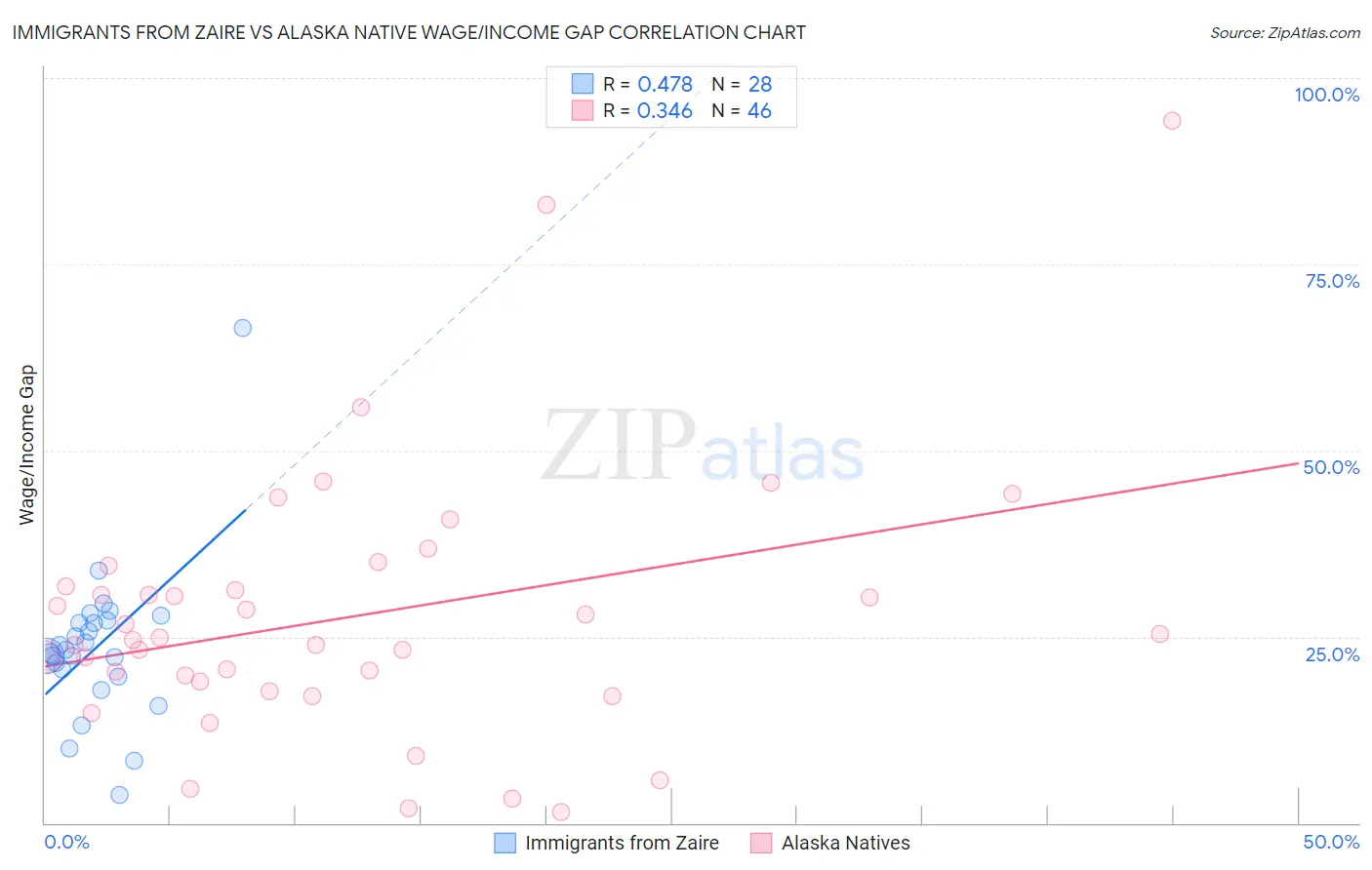 Immigrants from Zaire vs Alaska Native Wage/Income Gap