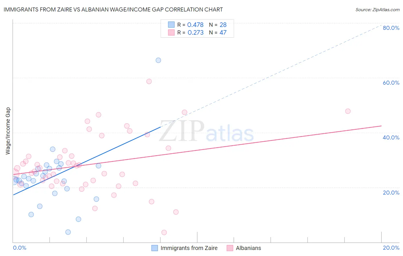Immigrants from Zaire vs Albanian Wage/Income Gap