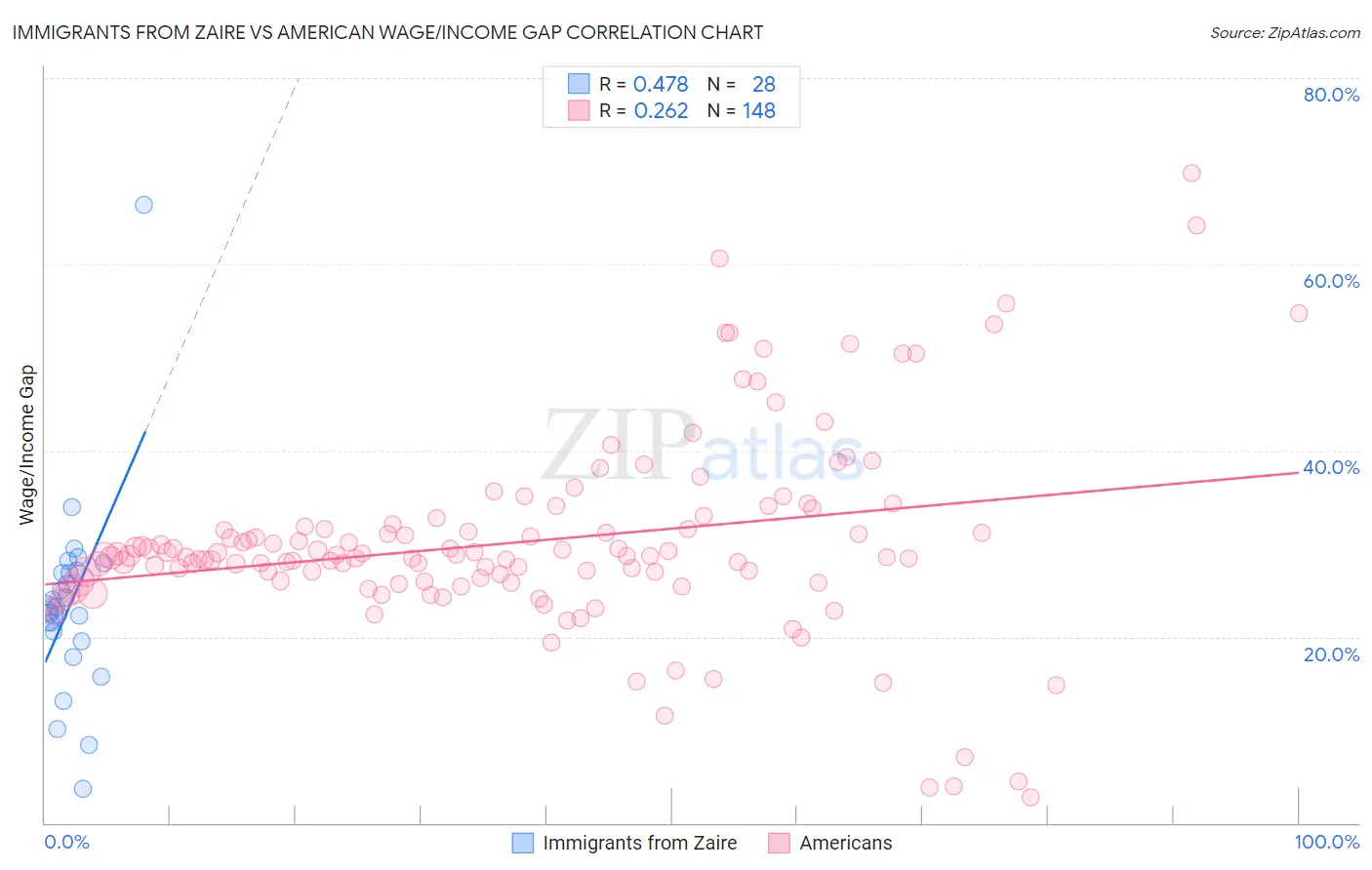 Immigrants from Zaire vs American Wage/Income Gap