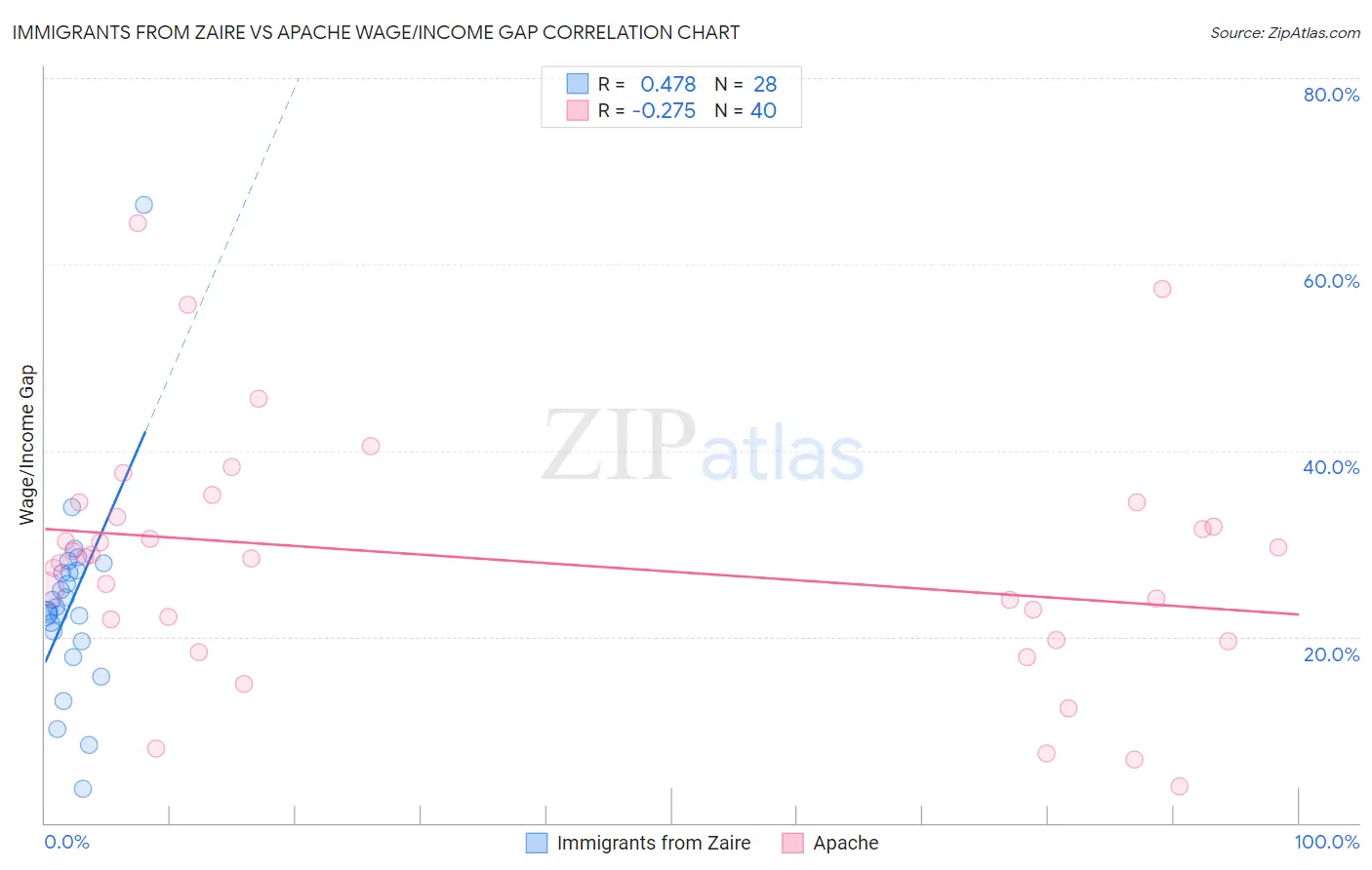 Immigrants from Zaire vs Apache Wage/Income Gap