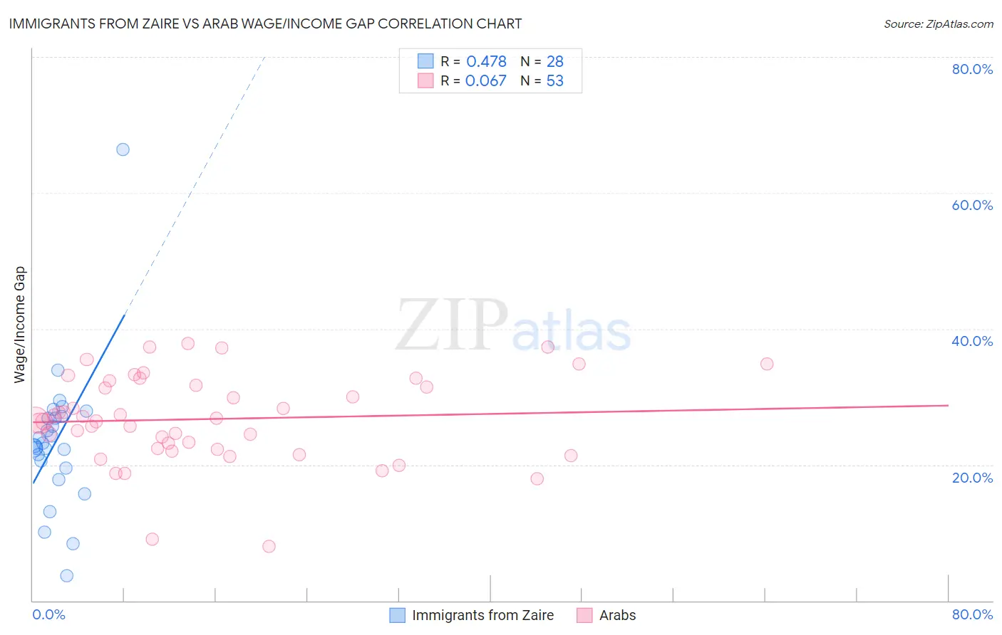 Immigrants from Zaire vs Arab Wage/Income Gap