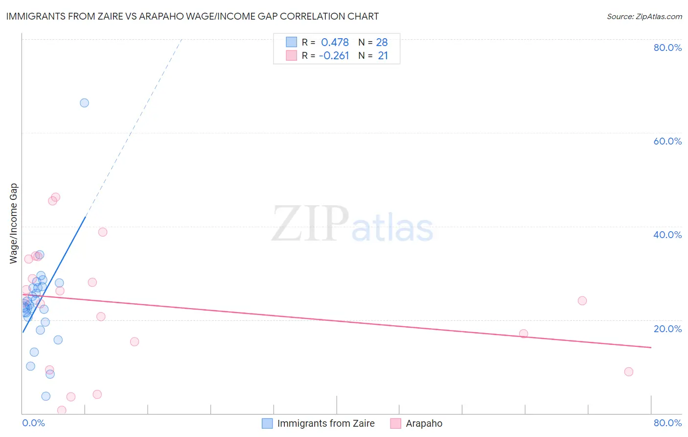 Immigrants from Zaire vs Arapaho Wage/Income Gap