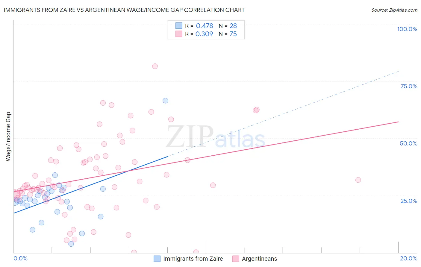 Immigrants from Zaire vs Argentinean Wage/Income Gap