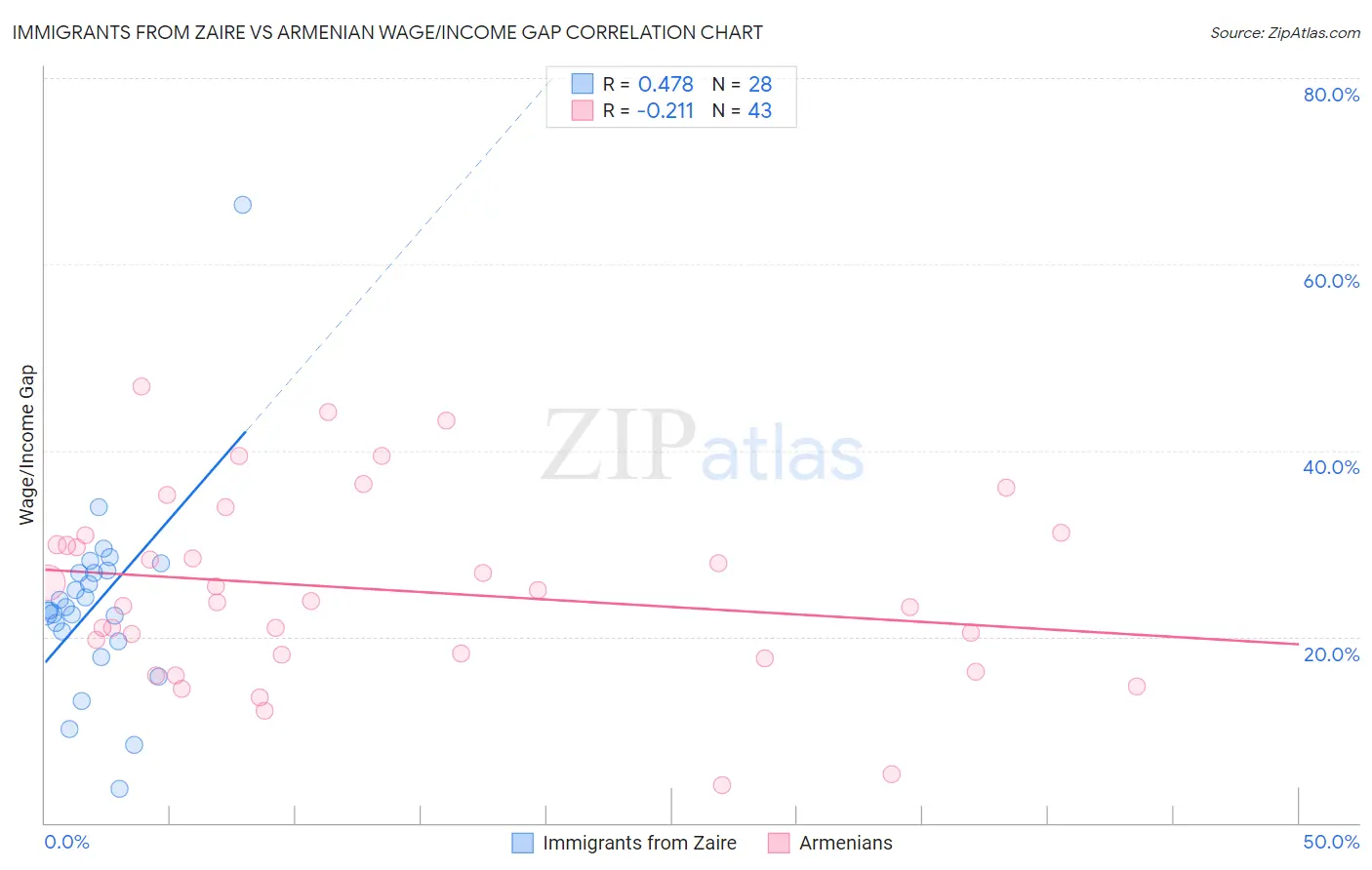 Immigrants from Zaire vs Armenian Wage/Income Gap