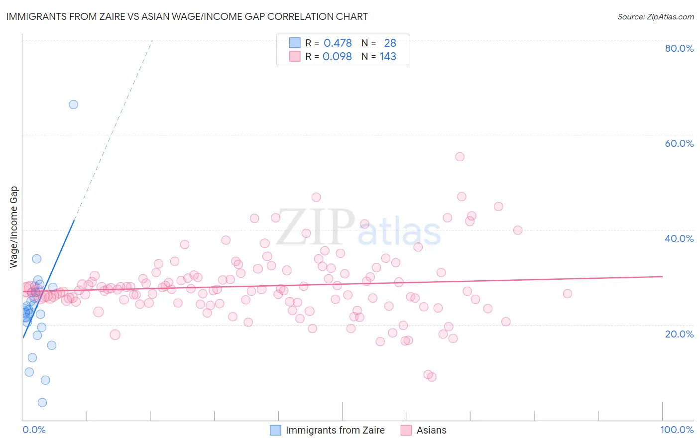 Immigrants from Zaire vs Asian Wage/Income Gap