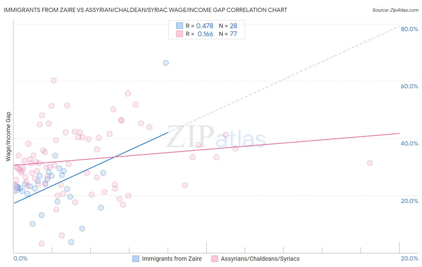 Immigrants from Zaire vs Assyrian/Chaldean/Syriac Wage/Income Gap