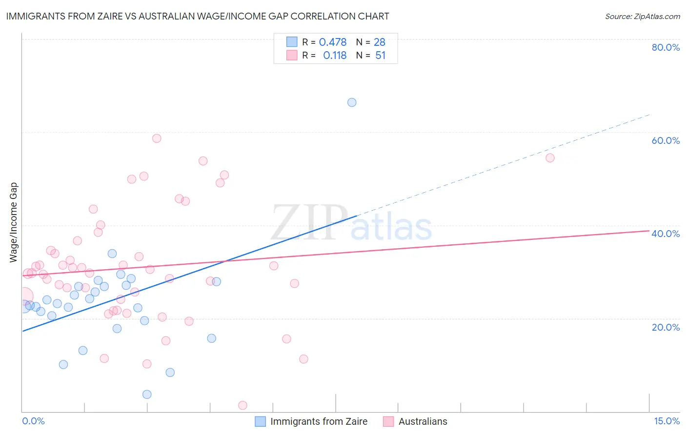 Immigrants from Zaire vs Australian Wage/Income Gap