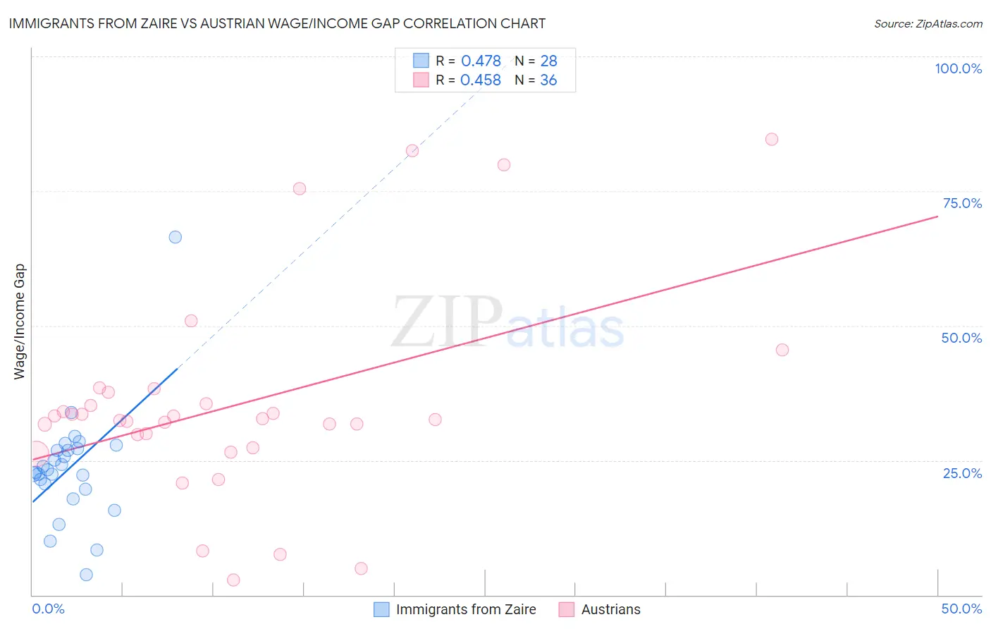 Immigrants from Zaire vs Austrian Wage/Income Gap