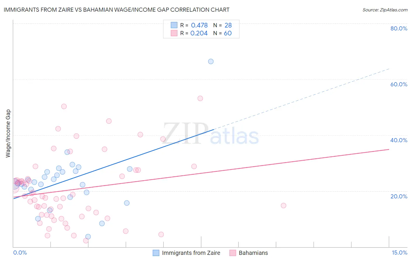 Immigrants from Zaire vs Bahamian Wage/Income Gap