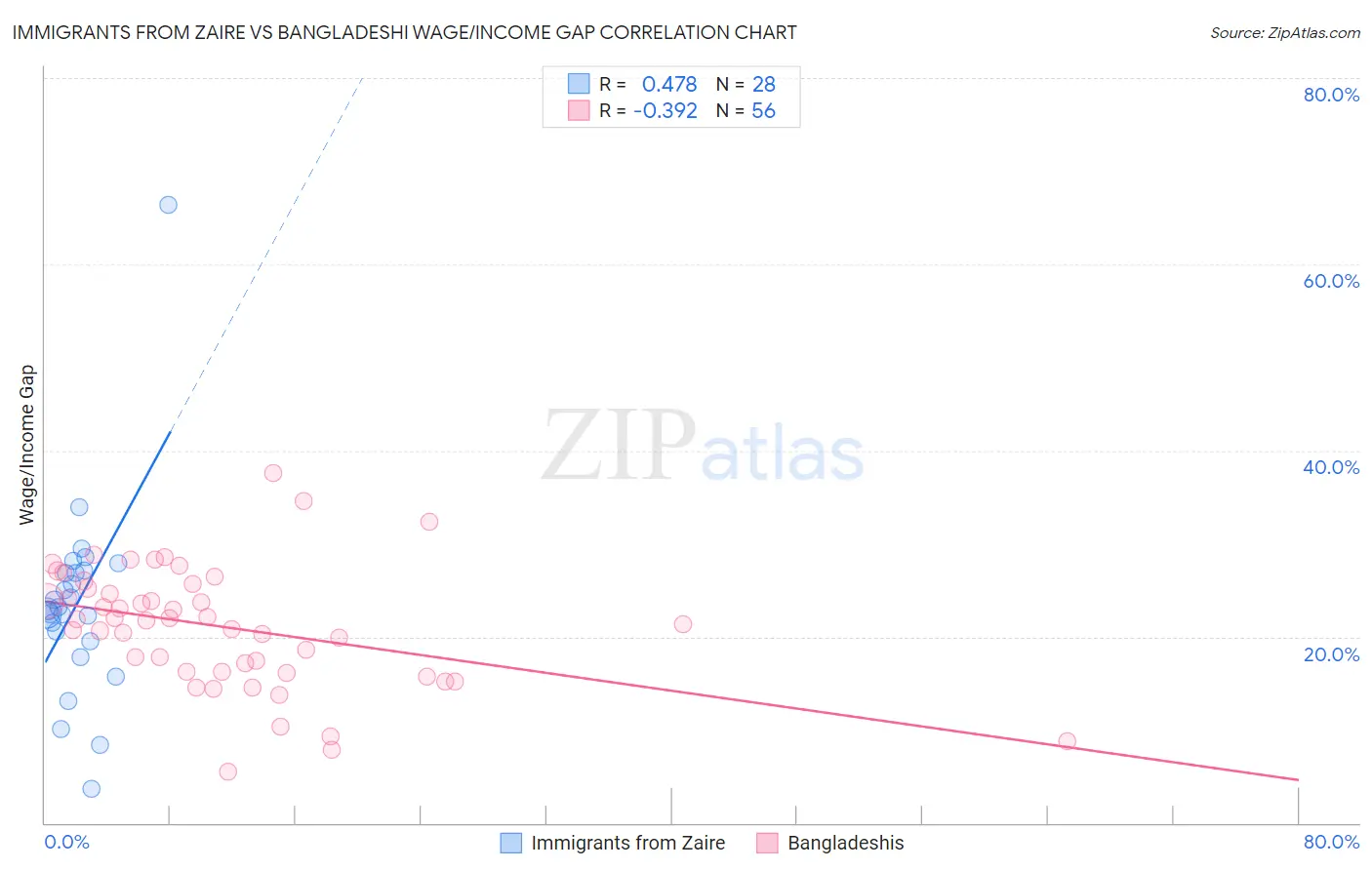 Immigrants from Zaire vs Bangladeshi Wage/Income Gap