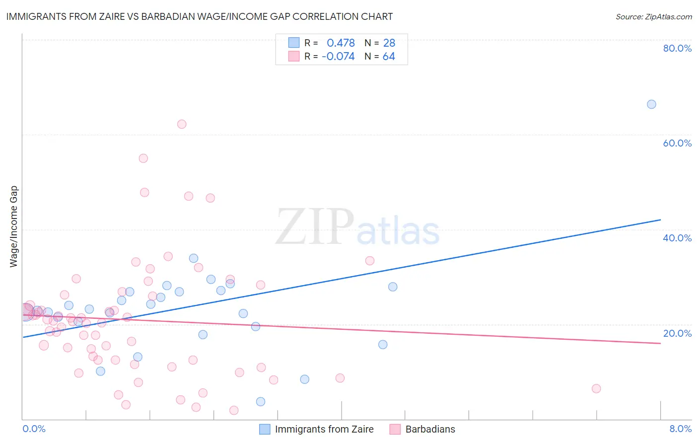 Immigrants from Zaire vs Barbadian Wage/Income Gap