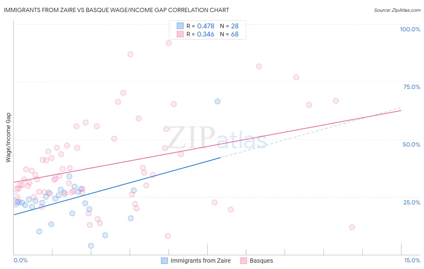 Immigrants from Zaire vs Basque Wage/Income Gap