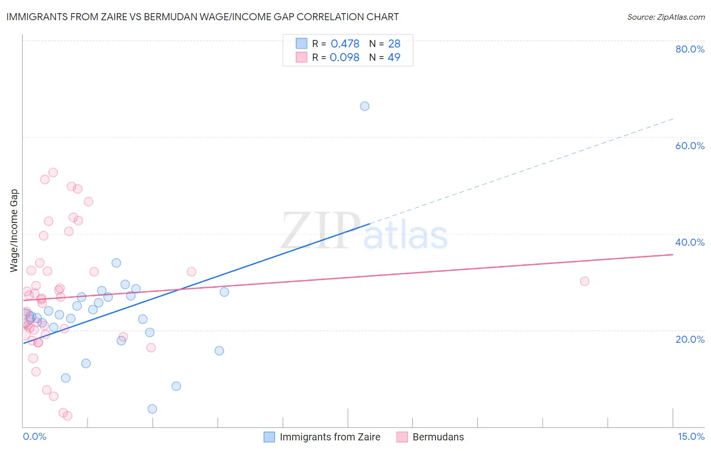 Immigrants from Zaire vs Bermudan Wage/Income Gap
