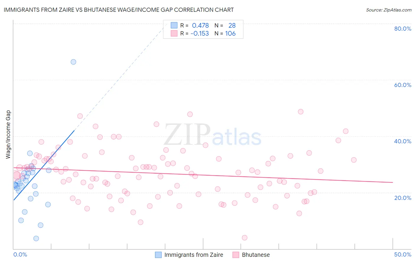 Immigrants from Zaire vs Bhutanese Wage/Income Gap